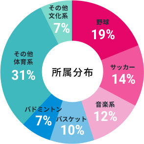 学生時代の部活グラフ