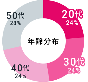 社員の年代グラフ
